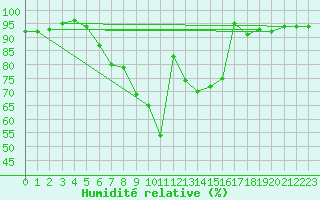 Courbe de l'humidit relative pour Hoogeveen Aws