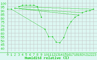 Courbe de l'humidit relative pour Leoben