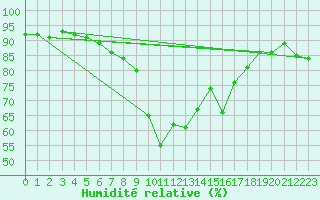 Courbe de l'humidit relative pour Calvi (2B)