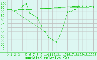 Courbe de l'humidit relative pour Oberhaching-Laufzorn