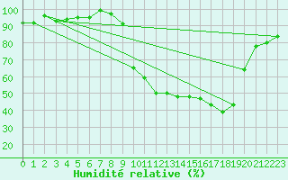 Courbe de l'humidit relative pour Selonnet (04)