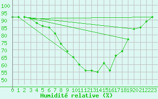 Courbe de l'humidit relative pour Redesdale