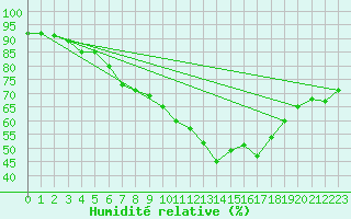 Courbe de l'humidit relative pour Mende - Chabrits (48)