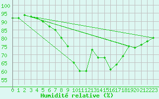 Courbe de l'humidit relative pour Eskdalemuir