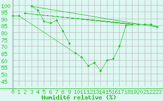 Courbe de l'humidit relative pour Einsiedeln