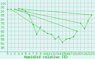 Courbe de l'humidit relative pour Fanaraken