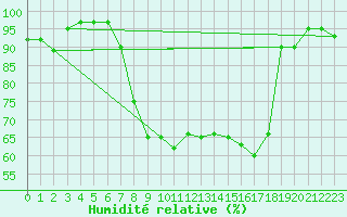 Courbe de l'humidit relative pour Lecce