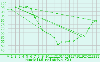 Courbe de l'humidit relative pour Kleve