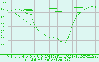 Courbe de l'humidit relative pour Per repuloter