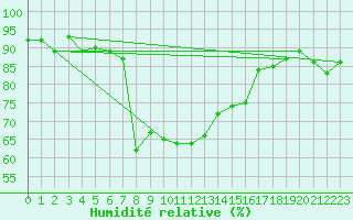 Courbe de l'humidit relative pour Engelberg