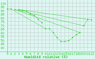 Courbe de l'humidit relative pour Edinburgh (UK)