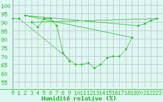 Courbe de l'humidit relative pour Flhli