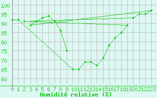 Courbe de l'humidit relative pour Ketrzyn