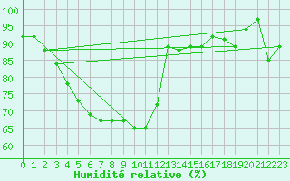 Courbe de l'humidit relative pour Brive-Souillac (19)