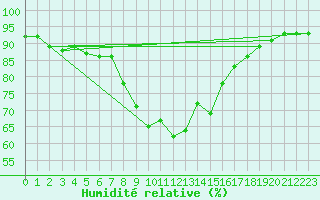 Courbe de l'humidit relative pour Stora Sjoefallet
