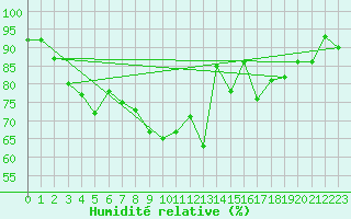 Courbe de l'humidit relative pour Bernina