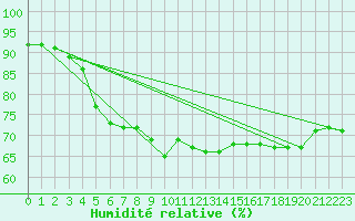 Courbe de l'humidit relative pour Ile de Groix (56)