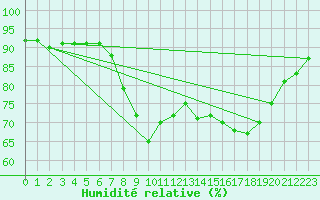 Courbe de l'humidit relative pour Belmullet
