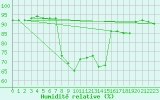 Courbe de l'humidit relative pour La Comella (And)