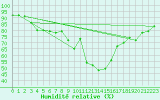 Courbe de l'humidit relative pour Luc-sur-Orbieu (11)