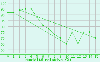 Courbe de l'humidit relative pour Kramolin-Kosetice