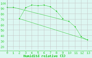 Courbe de l'humidit relative pour Palencia / Autilla del Pino