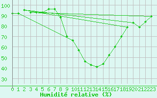 Courbe de l'humidit relative pour Thun