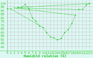 Courbe de l'humidit relative pour Berkenhout AWS