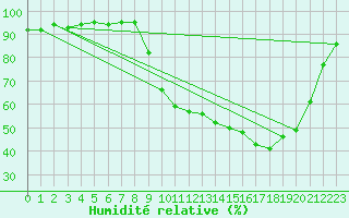Courbe de l'humidit relative pour Grenoble/agglo Le Versoud (38)
