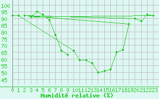 Courbe de l'humidit relative pour Leutkirch-Herlazhofen