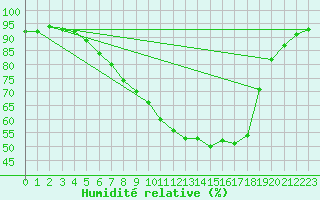 Courbe de l'humidit relative pour Cottbus