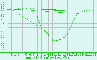 Courbe de l'humidit relative pour Laerdal-Tonjum