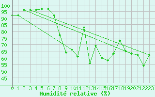 Courbe de l'humidit relative pour Monte Rosa