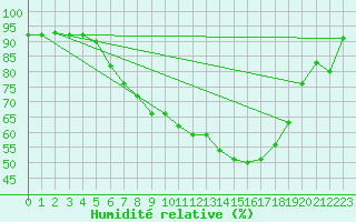 Courbe de l'humidit relative pour Nottingham Weather Centre