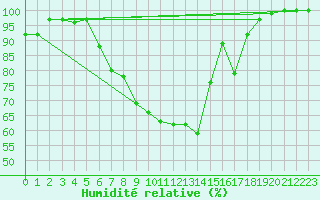 Courbe de l'humidit relative pour Luedenscheid
