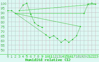 Courbe de l'humidit relative pour Cabauw Tower