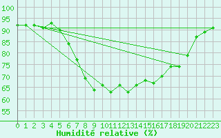 Courbe de l'humidit relative pour Rhyl