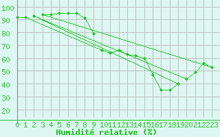 Courbe de l'humidit relative pour Figari (2A)