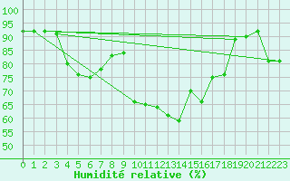 Courbe de l'humidit relative pour San Vicente de la Barquera