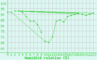 Courbe de l'humidit relative pour Pointe de Chassiron (17)