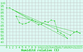 Courbe de l'humidit relative pour Cap Gris-Nez (62)