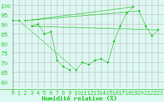 Courbe de l'humidit relative pour Brunnenkogel/Oetztaler Alpen