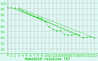 Courbe de l'humidit relative pour Hohe Wand / Hochkogelhaus