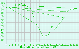 Courbe de l'humidit relative pour Istres (13)