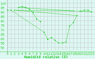 Courbe de l'humidit relative pour Ble - Binningen (Sw)