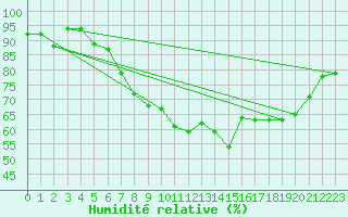 Courbe de l'humidit relative pour Nyon-Changins (Sw)