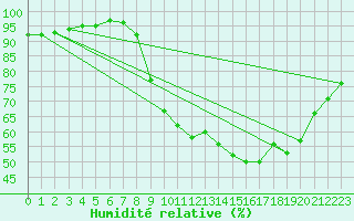 Courbe de l'humidit relative pour Lillers (62)