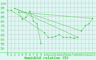 Courbe de l'humidit relative pour Bonneval - Nivose (73)