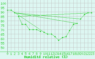 Courbe de l'humidit relative pour Adra