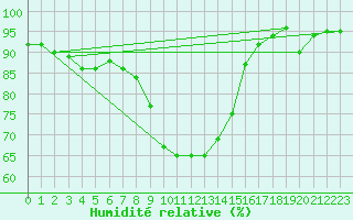 Courbe de l'humidit relative pour Warth